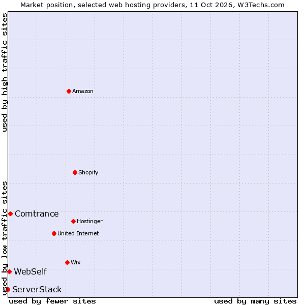 Market position of Comtrance vs. WebSelf vs. ServerStack