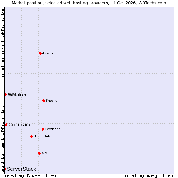 Market position of Comtrance vs. WMaker vs. ServerStack