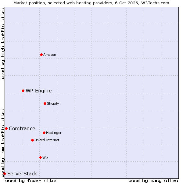 Market position of WP Engine vs. Comtrance vs. ServerStack