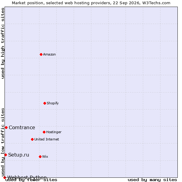 Market position of Comtrance vs. Setup.ru vs. Webhost Python