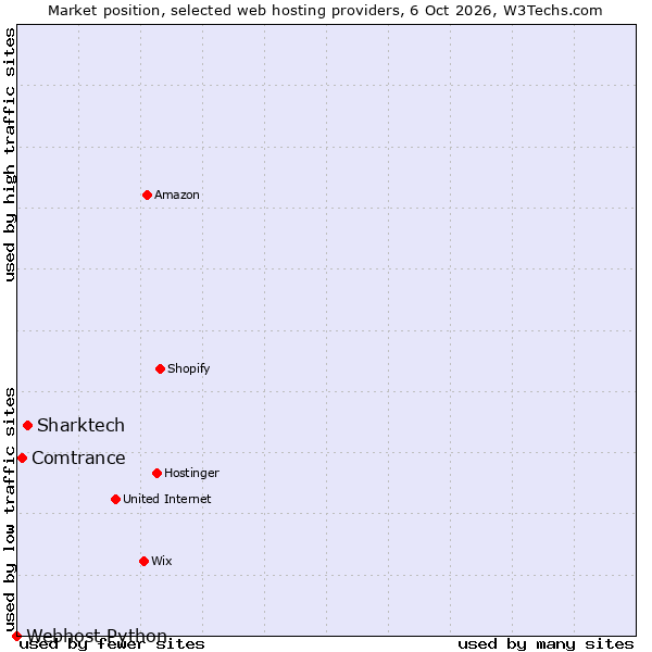 Market position of Sharktech vs. Comtrance vs. Webhost Python