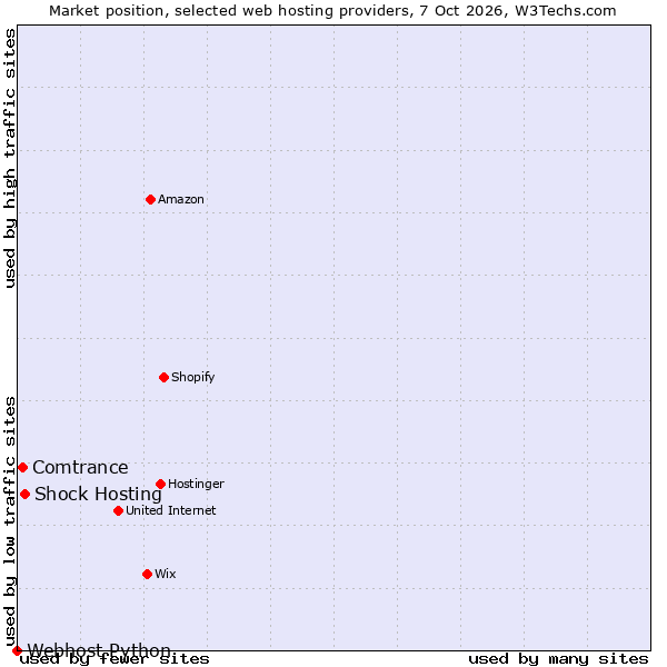 Market position of Shock Hosting vs. Comtrance vs. Webhost Python