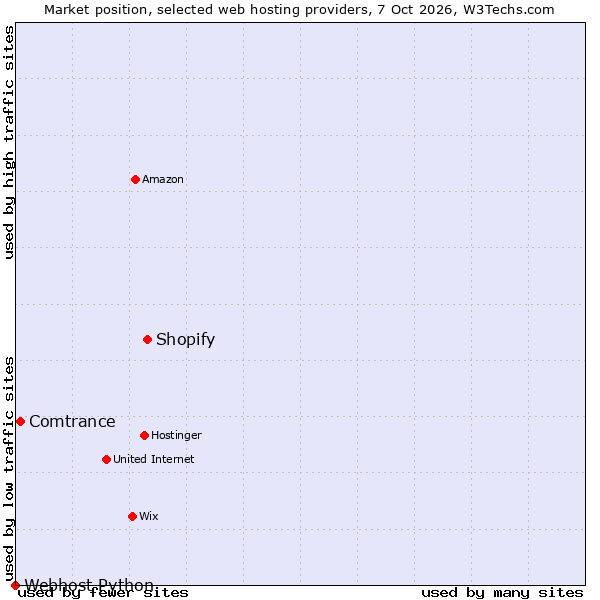 Market position of Shopify vs. Comtrance vs. Webhost Python