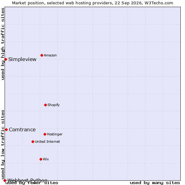 Market position of Comtrance vs. Simpleview vs. Webhost Python