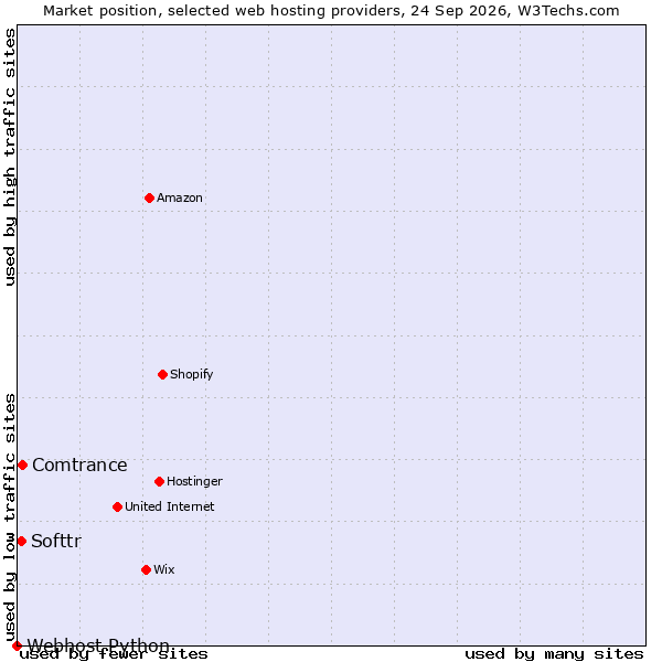 Market position of Comtrance vs. Softtr vs. Webhost Python
