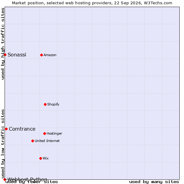 Market position of Comtrance vs. Sonassi vs. Webhost Python