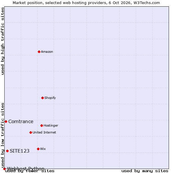 Market position of SITE123 vs. Comtrance vs. Webhost Python