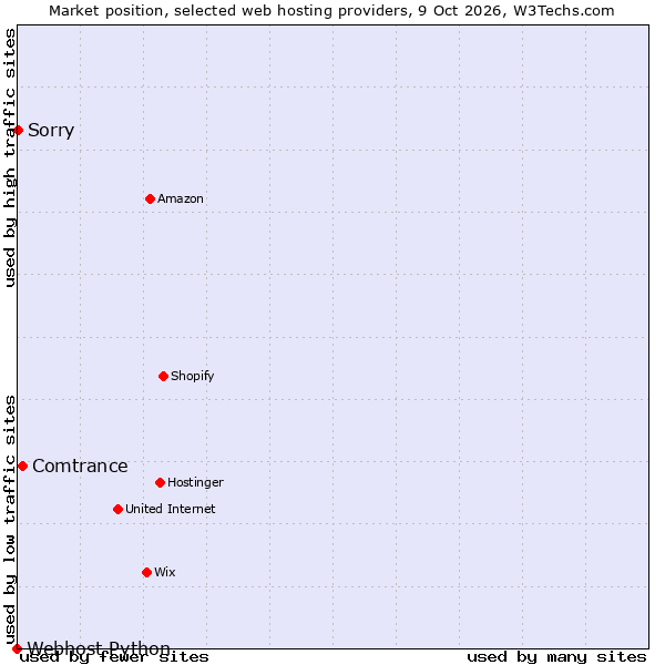 Market position of Comtrance vs. Sorry vs. Webhost Python