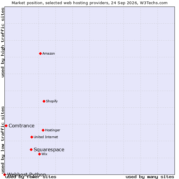 Market position of Squarespace vs. Comtrance vs. Webhost Python