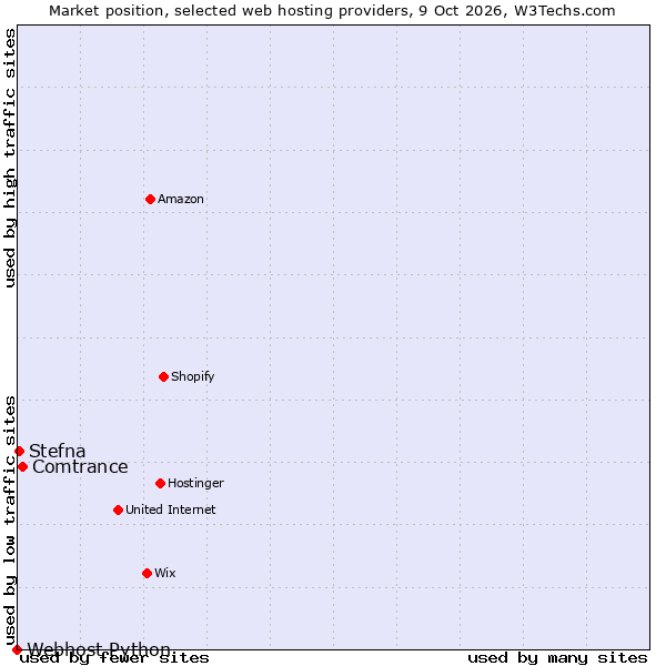 Market position of Comtrance vs. Stefna vs. Webhost Python