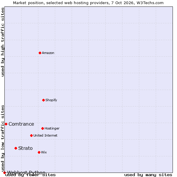 Market position of Strato vs. Comtrance vs. Webhost Python