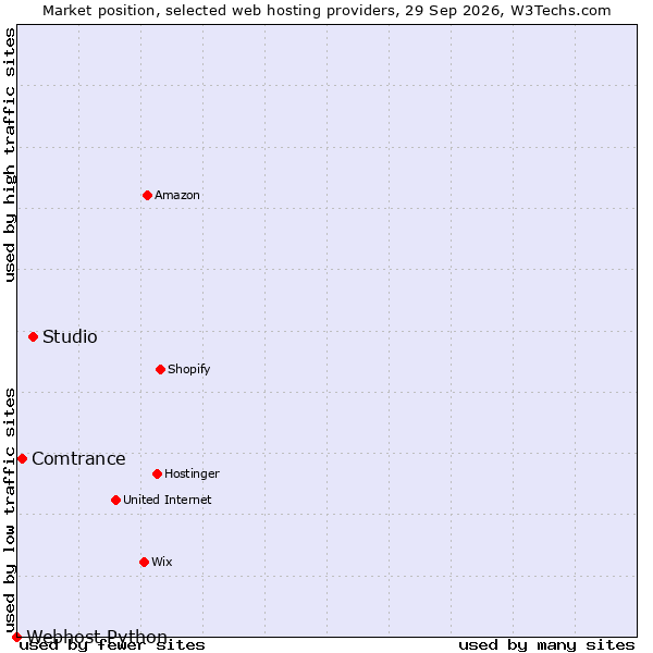 Market position of Studio vs. Comtrance vs. Webhost Python