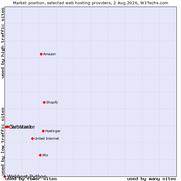 Market position of Substack vs. Comtrance vs. Webhost Python