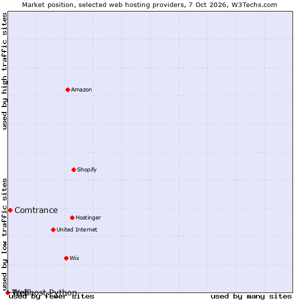 Market position of Comtrance vs. Tcell vs. Webhost Python