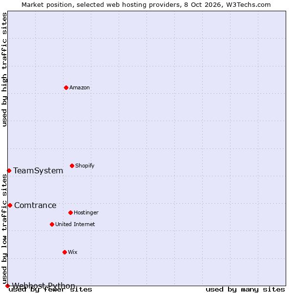 Market position of Comtrance vs. TeamSystem vs. Webhost Python
