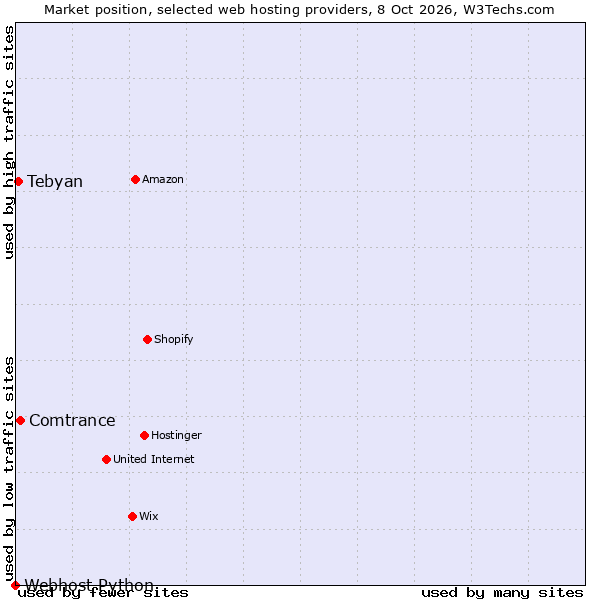 Market position of Comtrance vs. Tebyan vs. Webhost Python