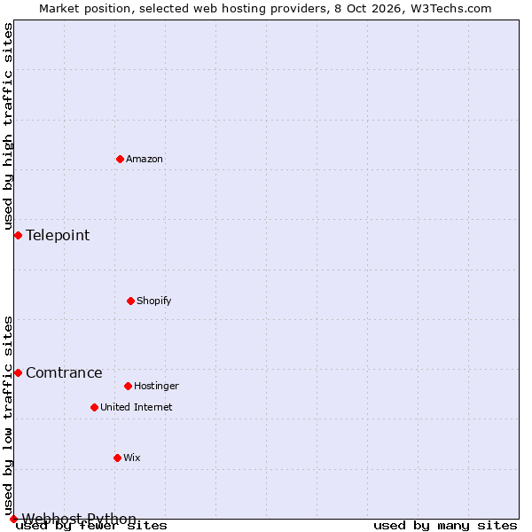 Market position of Comtrance vs. Telepoint vs. Webhost Python