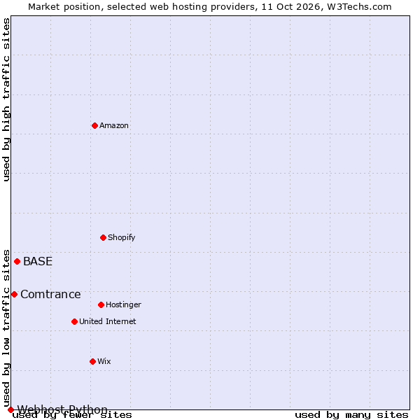 Market position of BASE vs. Comtrance vs. Webhost Python