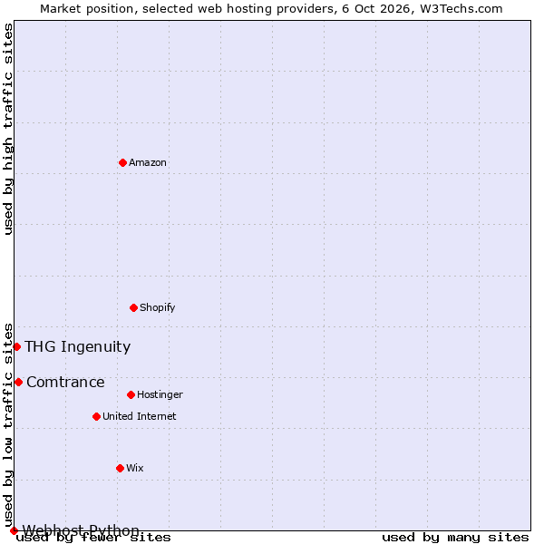 Market position of Comtrance vs. THG Ingenuity vs. Webhost Python