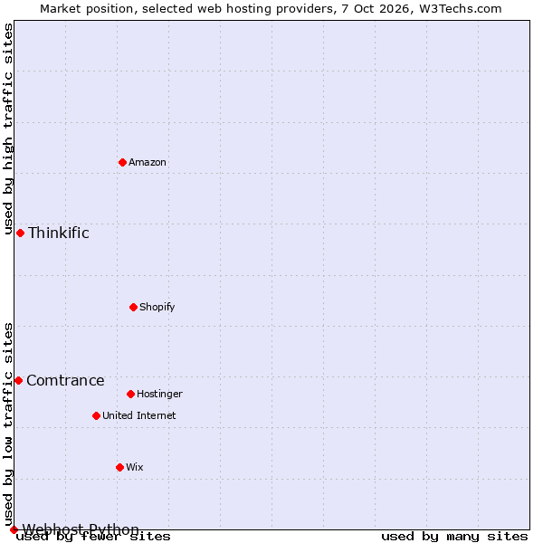 Market position of Thinkific vs. Comtrance vs. Webhost Python