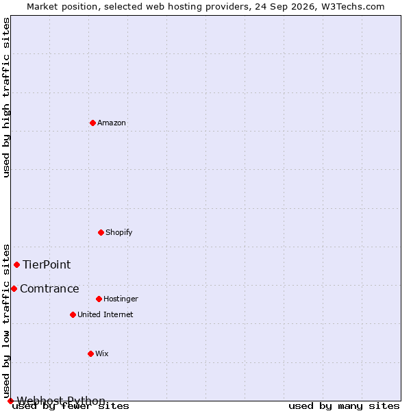 Market position of TierPoint vs. Comtrance vs. Webhost Python