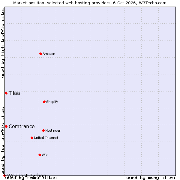 Market position of Tilaa vs. Comtrance vs. Webhost Python