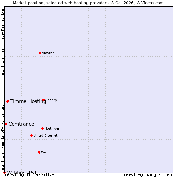 Market position of Timme Hosting vs. Comtrance vs. Webhost Python