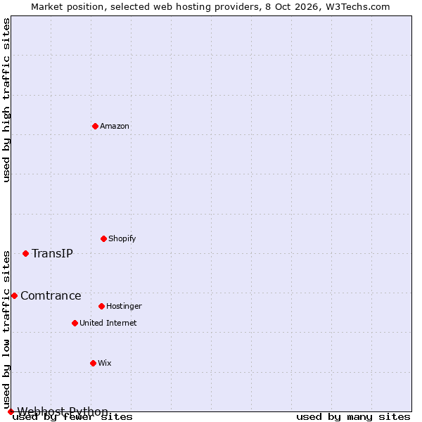 Market position of TransIP vs. Comtrance vs. Webhost Python