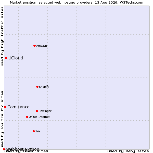 Market position of UCloud vs. Comtrance vs. Webhost Python
