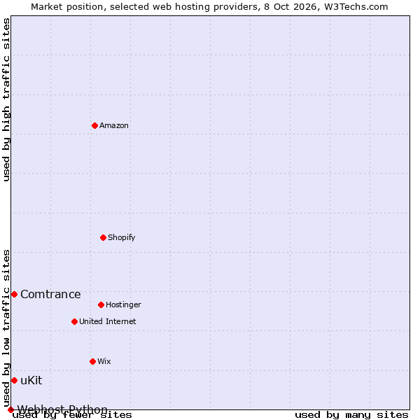 Market position of Comtrance vs. uKit vs. Webhost Python