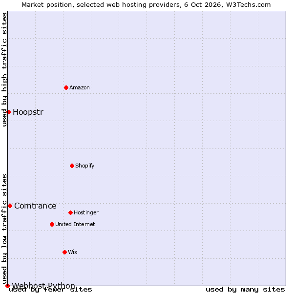 Market position of Comtrance vs. Hoopstr vs. Webhost Python