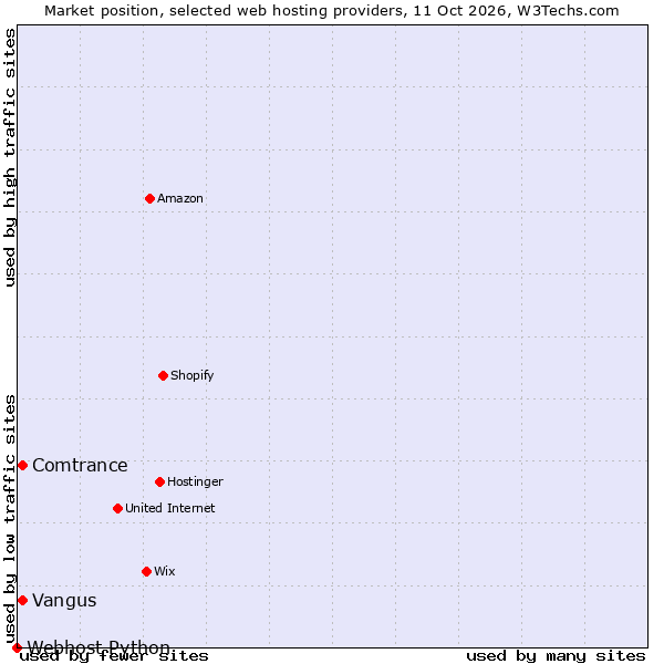 Market position of Comtrance vs. Vangus vs. Webhost Python
