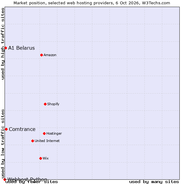 Market position of Comtrance vs. A1 Belarus vs. Webhost Python