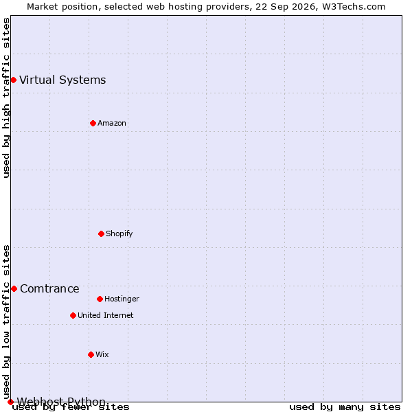 Market position of Comtrance vs. Virtual Systems vs. Webhost Python
