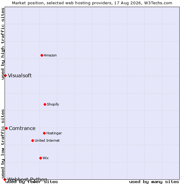 Market position of Comtrance vs. Visualsoft vs. Webhost Python