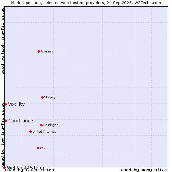 Market position of Comtrance vs. Voxility vs. Webhost Python