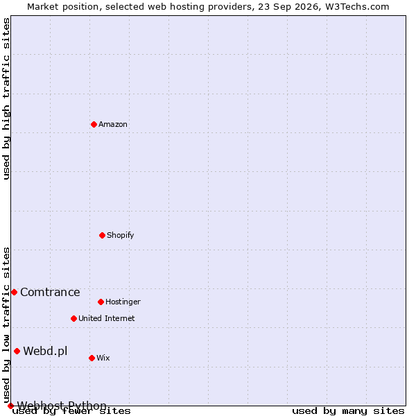 Market position of Webd.pl vs. Comtrance vs. Webhost Python