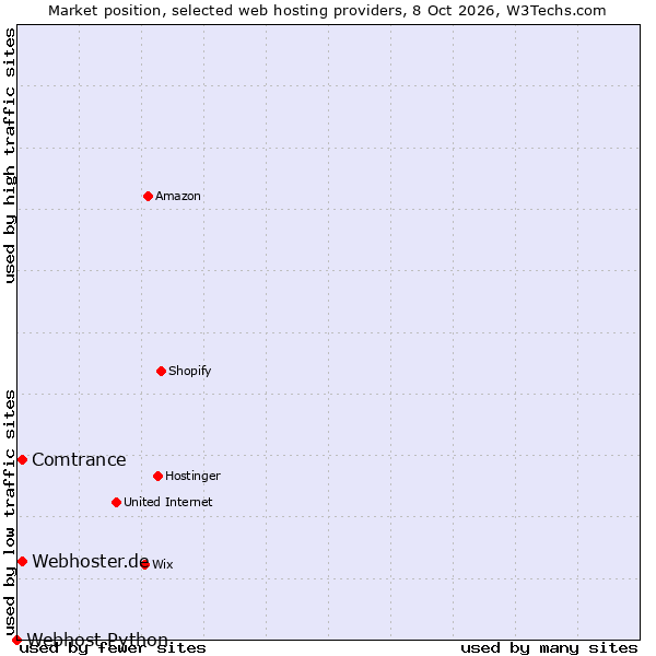 Market position of Webhoster.de vs. Comtrance vs. Webhost Python