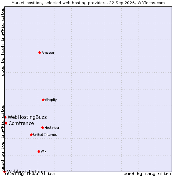 Market position of Comtrance vs. WebHostingBuzz vs. Webhost Python