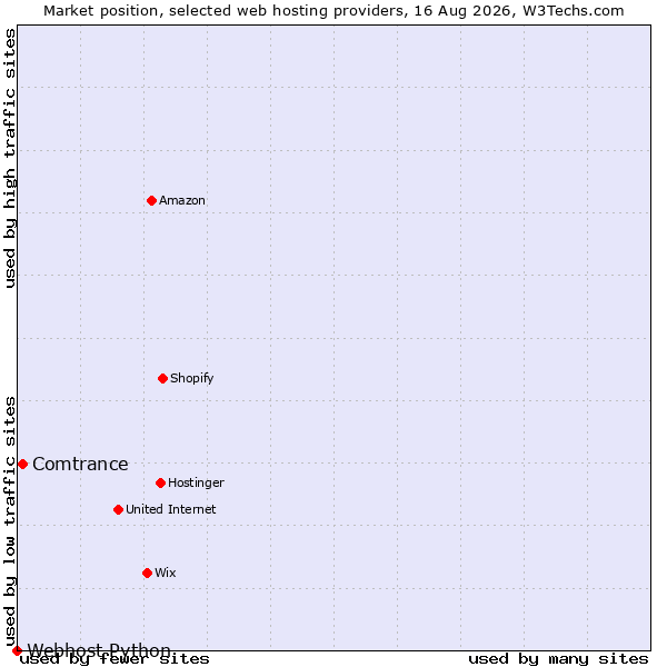 Market position of Comtrance vs. Webhost Python