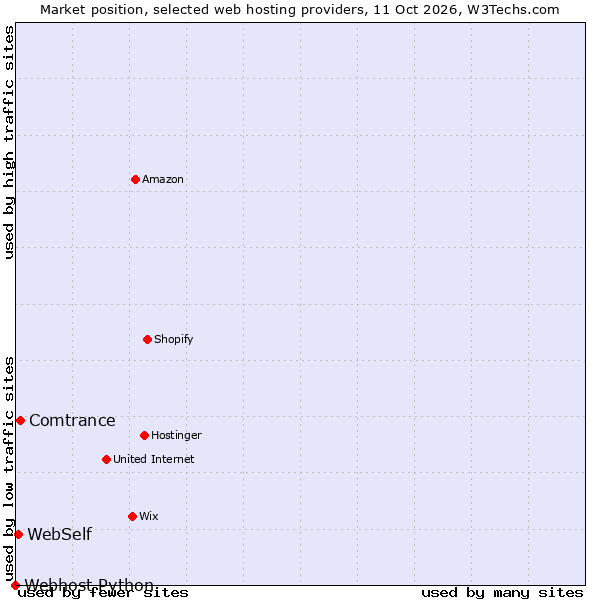 Market position of Comtrance vs. WebSelf vs. Webhost Python
