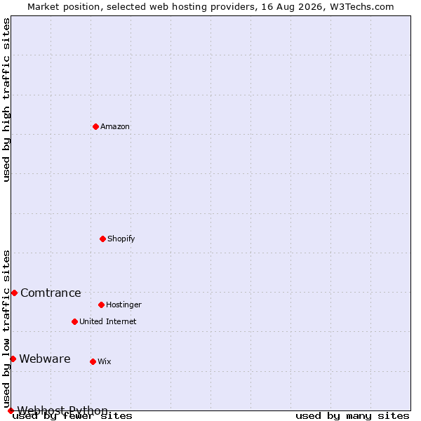 Market position of Comtrance vs. Webware vs. Webhost Python