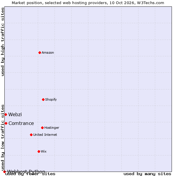 Market position of Comtrance vs. Webzi vs. Webhost Python