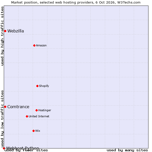 Market position of Webzilla vs. Comtrance vs. Webhost Python