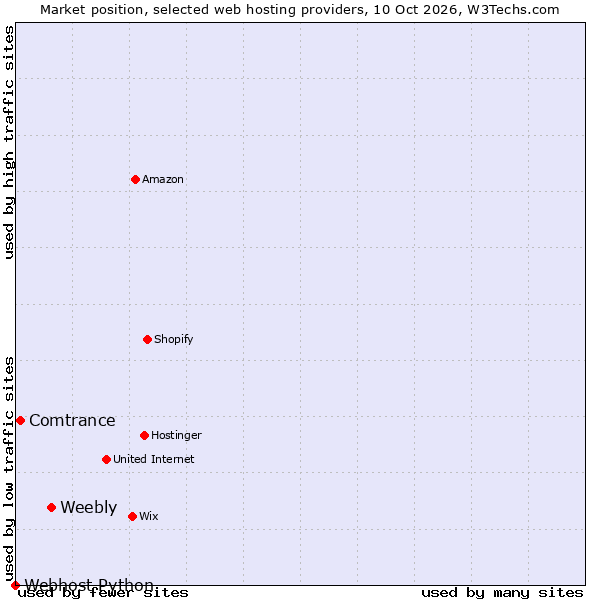 Market position of Weebly vs. Comtrance vs. Webhost Python