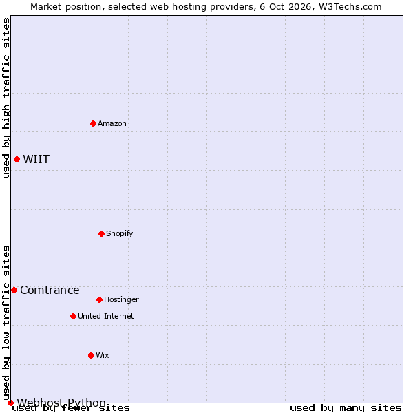 Market position of WIIT vs. Comtrance vs. Webhost Python