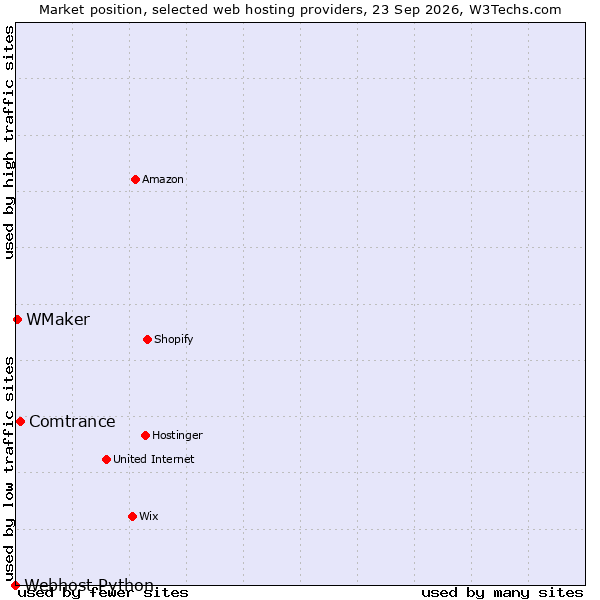 Market position of Comtrance vs. WMaker vs. Webhost Python