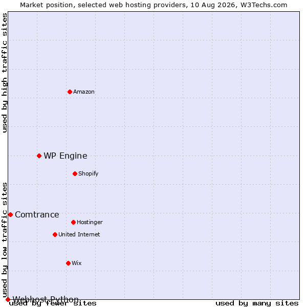 Market position of WP Engine vs. Comtrance vs. Webhost Python