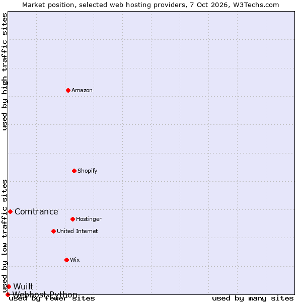 Market position of Comtrance vs. Wuilt vs. Webhost Python