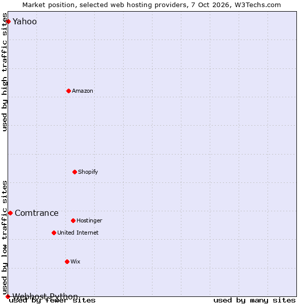 Market position of Comtrance vs. Yahoo vs. Webhost Python